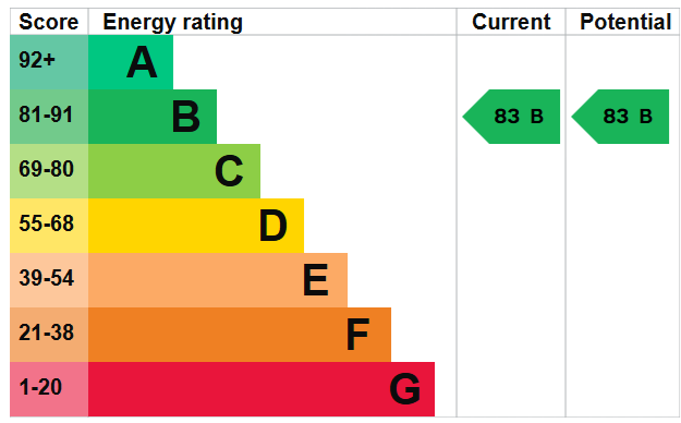 EPC for Richard Court, Stanley Road, Acton, W3